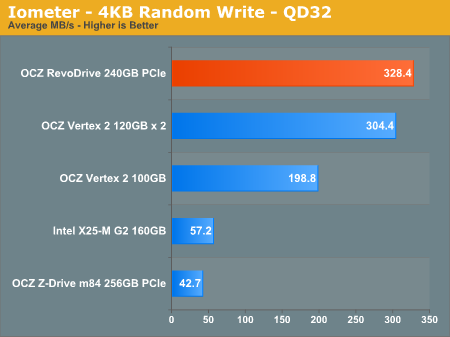 OCZ“廉价”PCI-E固态硬盘RevoDrive解析、测试