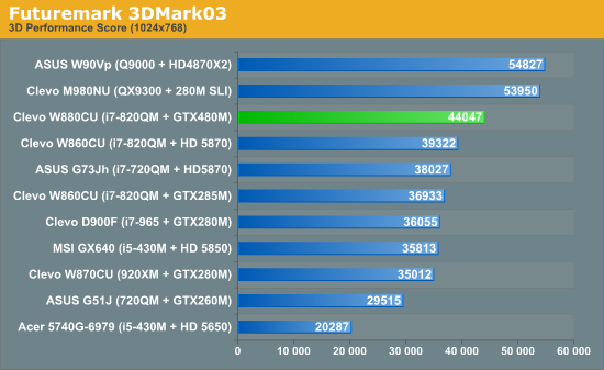 GTX 480M笔记本首度评测 真实性能揭秘