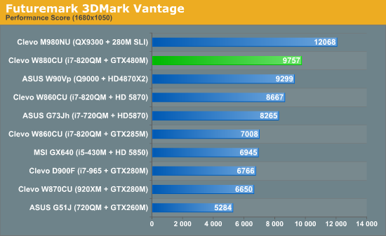 GTX 480M笔记本首度评测 真实性能揭秘