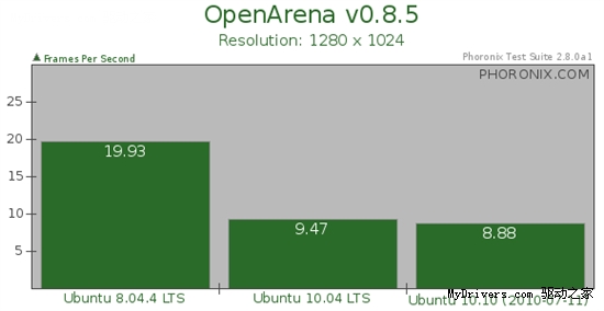 P4 2.8GHz老爷机来跑Ubuntu 10.04/10.10