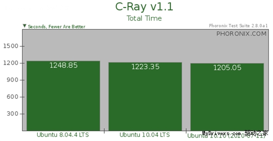 P4 2.8GHz老爷机来跑Ubuntu 10.04/10.10