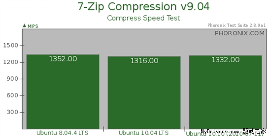 P4 2.8GHz老爷机来跑Ubuntu 10.04/10.10