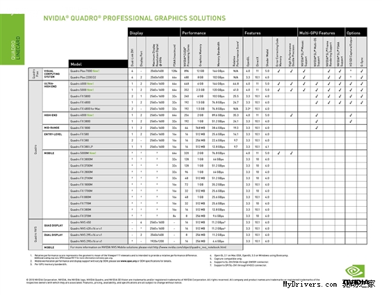 NVIDIA正式发布Fermi架构Quadro专业显卡