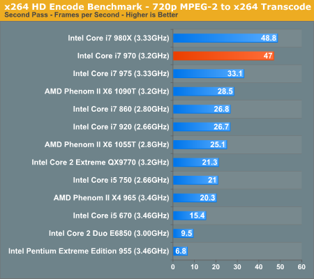 Core i7-970：Intel第二款六核心详细测试