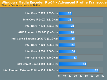 Core i7-970：Intel第二款六核心详细测试