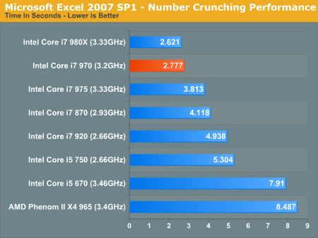 Core i7-970：Intel第二款六核心详细测试