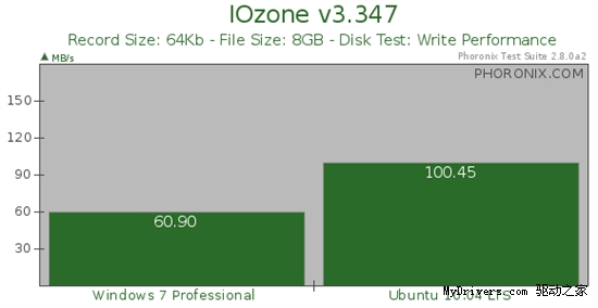 工作站对决：Windows 7 PK Ubuntu 10.04