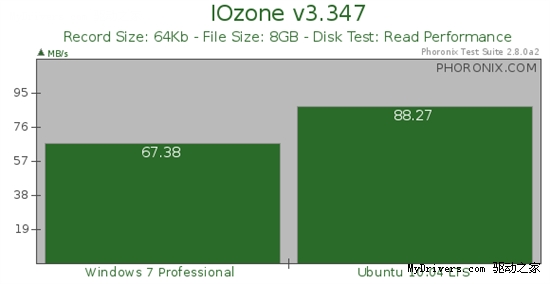 工作站对决：Windows 7 PK Ubuntu 10.04