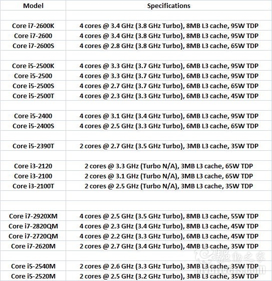 Intel Sandy Bridge 19款型号、规格全览