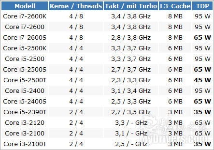 Intel Sandy Bridge 19款型号、规格全览