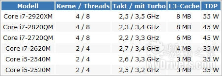 Intel Sandy Bridge 19款型号、规格全览