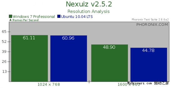 Windows 7、Ubuntu 10.04对决之游戏篇