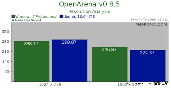 Windows 7、Ubuntu 10.04对决之游戏篇