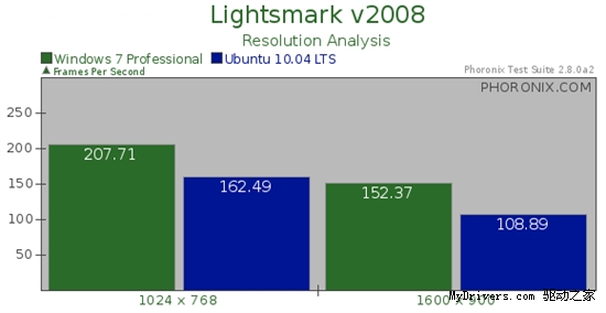 Windows 7、Ubuntu 10.04对决之游戏篇