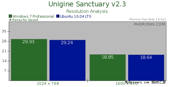 Windows 7、Ubuntu 10.04对决之游戏篇