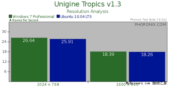 Windows 7、Ubuntu 10.04对决之游戏篇