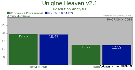 Windows 7、Ubuntu 10.04对决之游戏篇