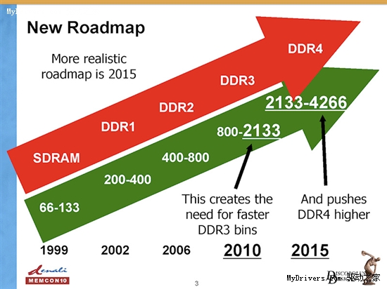 下代内存DDR4前瞻：频率或达4266MHz