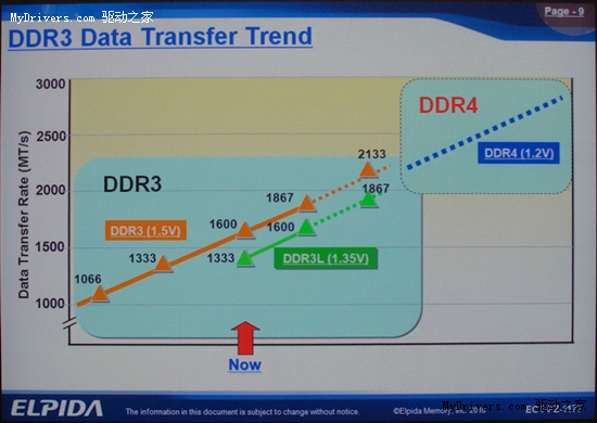 下代内存DDR4前瞻：频率或达4266MHz