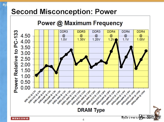 下代内存DDR4前瞻：频率或达4266MHz