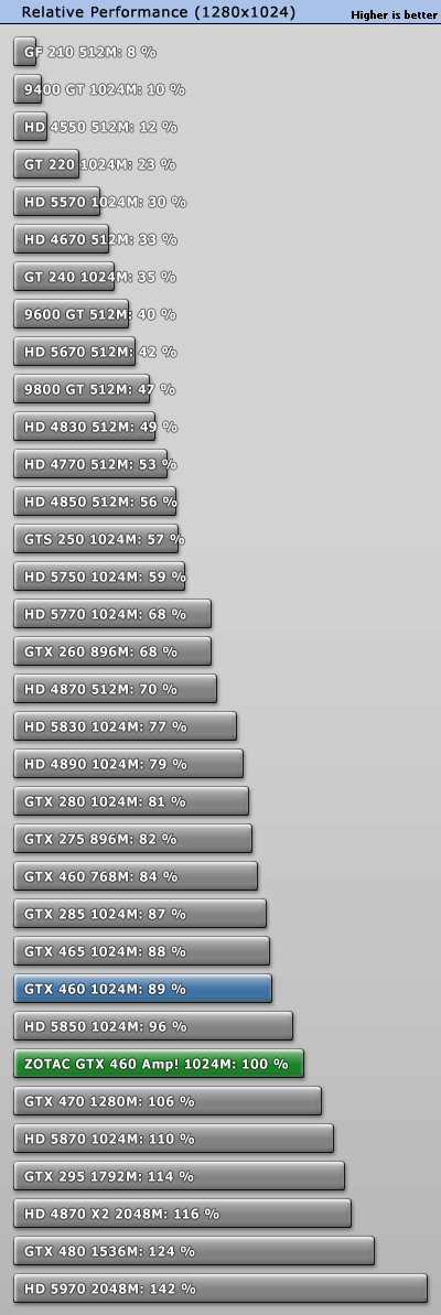 索泰发布810MHz GTX 460 AMP! 性能对比