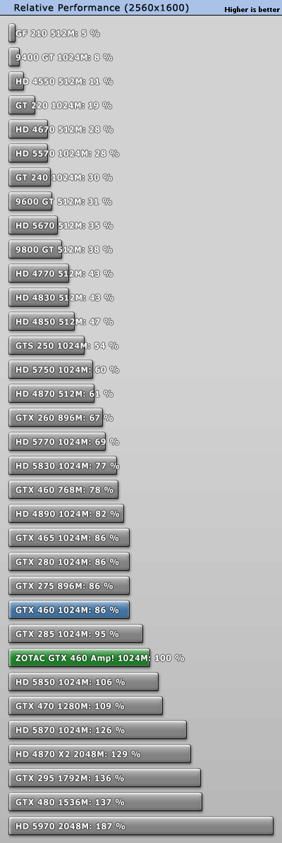 索泰发布810MHz GTX 460 AMP! 性能对比