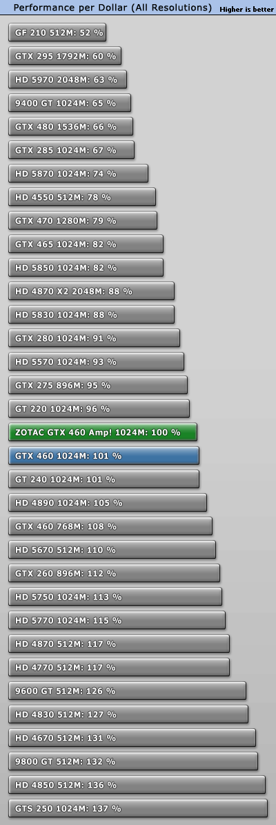 索泰发布810MHz GTX 460 AMP! 性能对比