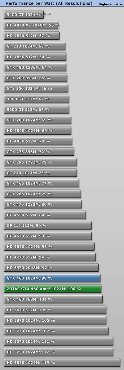 索泰发布810MHz GTX 460 AMP! 性能对比