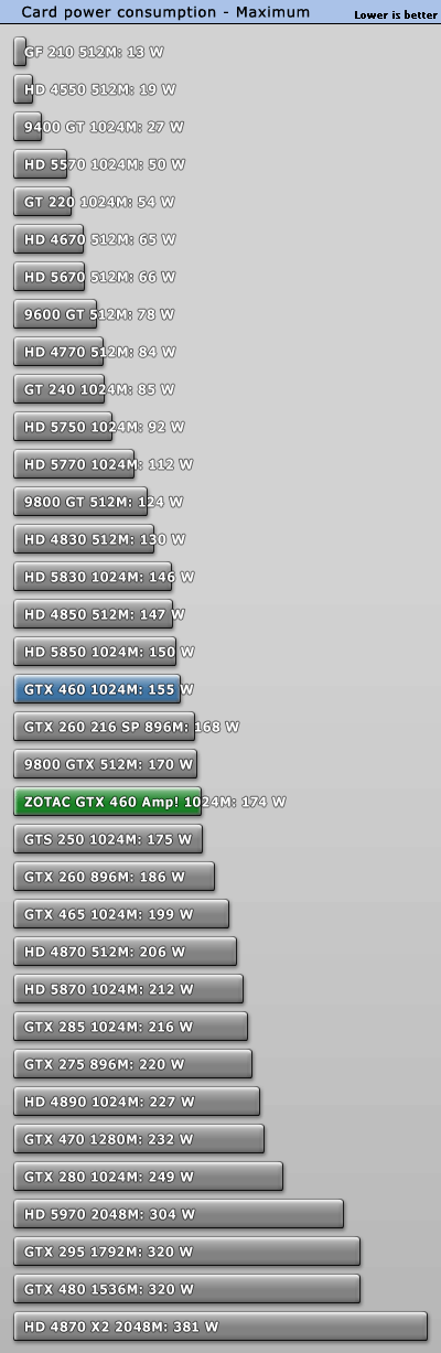 索泰发布810MHz GTX 460 AMP! 性能对比