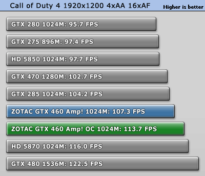 索泰发布810MHz GTX 460 AMP! 性能对比