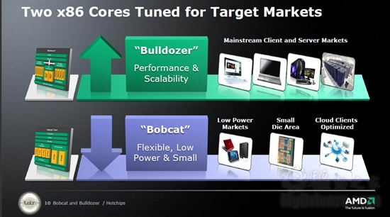 AMD公布推土机、山猫新架构细节