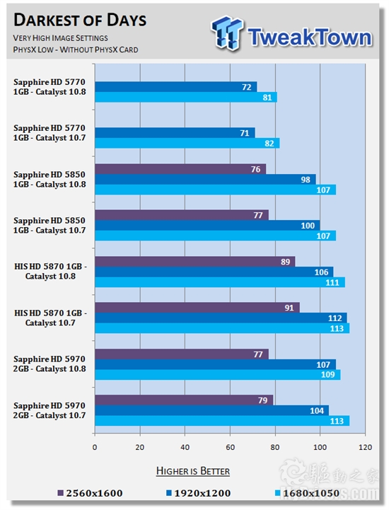 催化剂10.8 Windows 7游戏性能分析