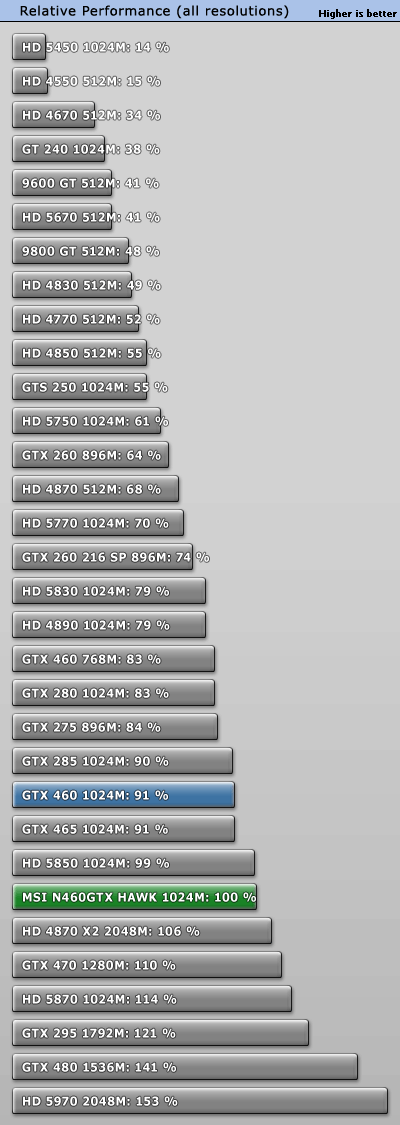 微星GTX 460 Hawk细节赏析 全面实测