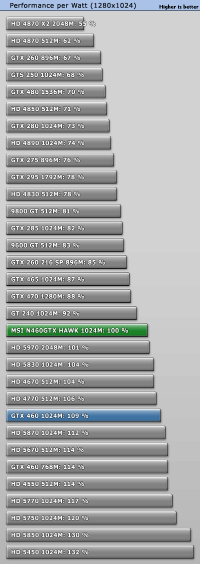 微星GTX 460 Hawk细节赏析 全面实测