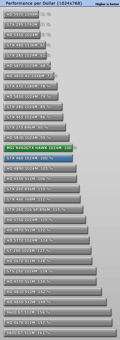 微星GTX 460 Hawk细节赏析 全面实测