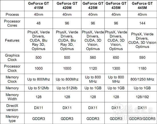 NVIDIA GeForce 400M系列DX11移动显卡七连发