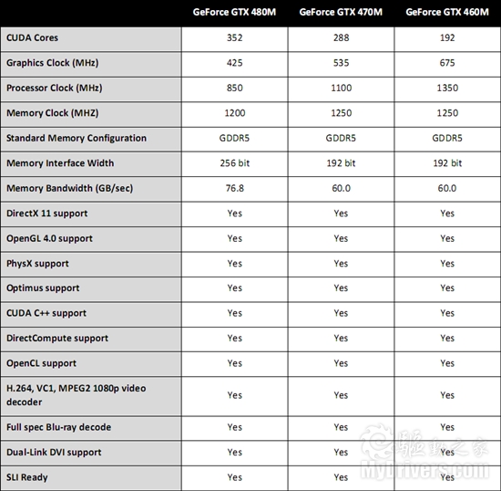 NVIDIA GeForce 400M系列DX11移动显卡七连发