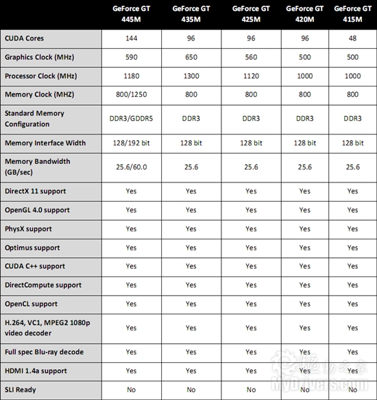 NVIDIA GeForce 400M系列DX11移动显卡七连发