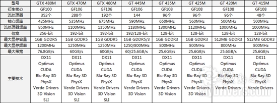 NVIDIA GeForce 400M系列DX11移动显卡七连发