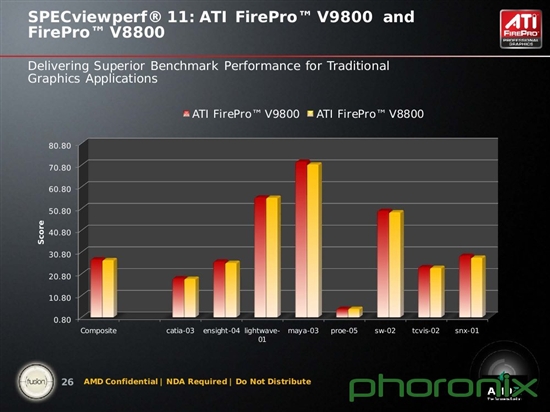 六屏输出：AMD发布旗舰专业卡FirePro V9800