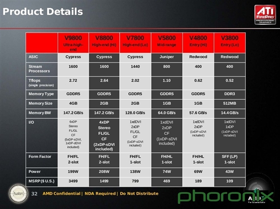 六屏输出：AMD发布旗舰专业卡FirePro V9800