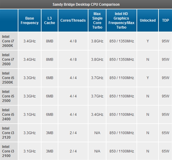 Intel Sandy Bridge内核架构全面解析