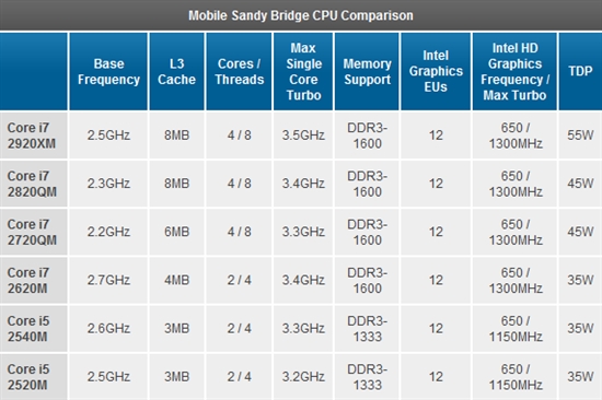 Intel Sandy Bridge内核架构全面解析