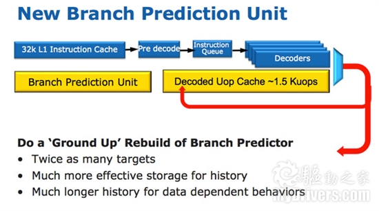 Intel Sandy Bridge内核架构全面解析