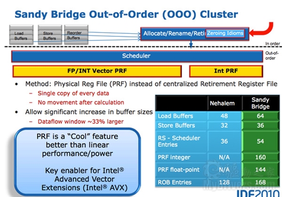 Intel Sandy Bridge内核架构全面解析