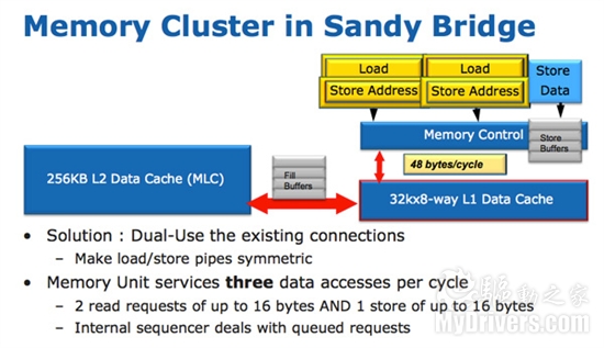 Intel Sandy Bridge内核架构全面解析