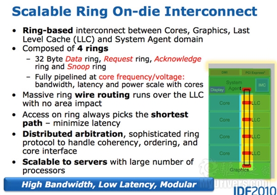 Intel Sandy Bridge内核架构全面解析