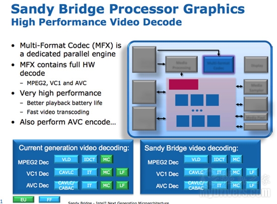 Intel Sandy Bridge内核架构全面解析