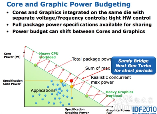 Intel Sandy Bridge内核架构全面解析