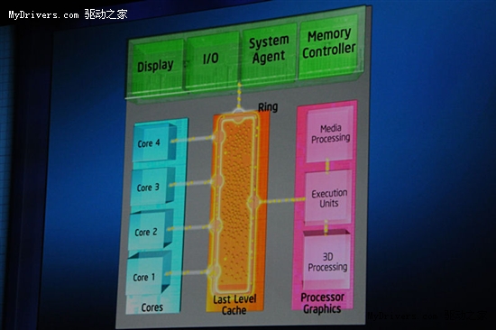 Intel Sandy Bridge内核架构全面解析